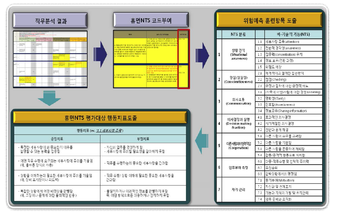 휴먼 NTS 성능지표와 종사자 직무특성 연계