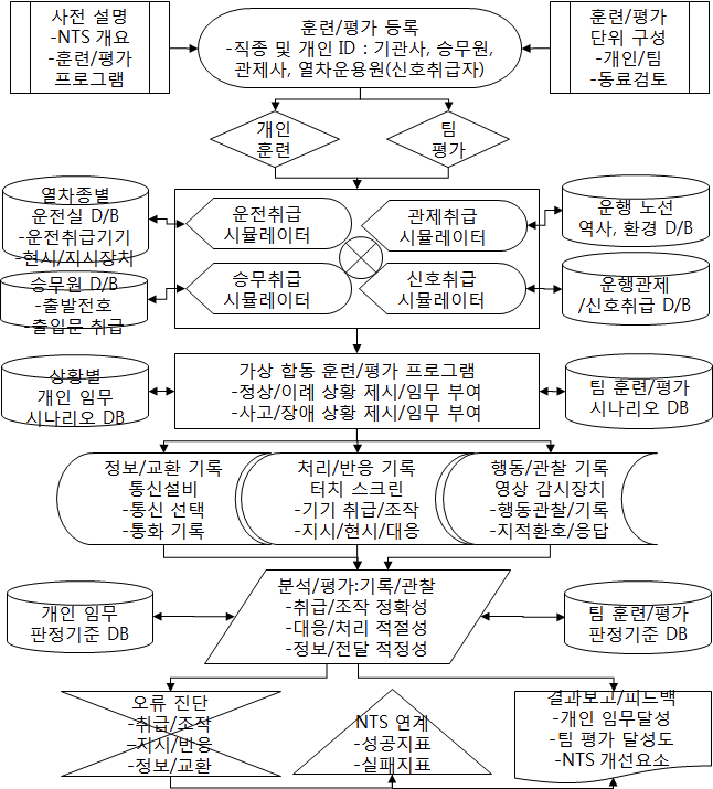 휴먼 NTS 성능관리(평가/검증) 프로그램 구성도