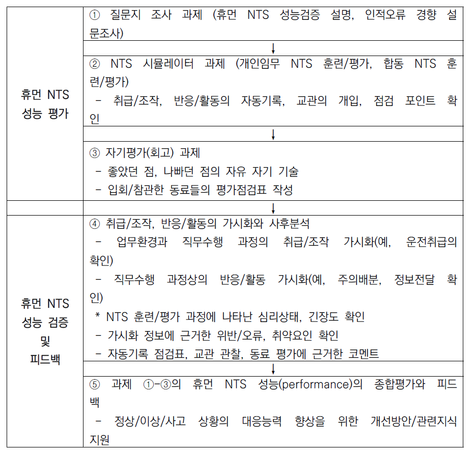 휴먼 NTS 성능평가/검증 프로그램의 기본구성 및 수행절차