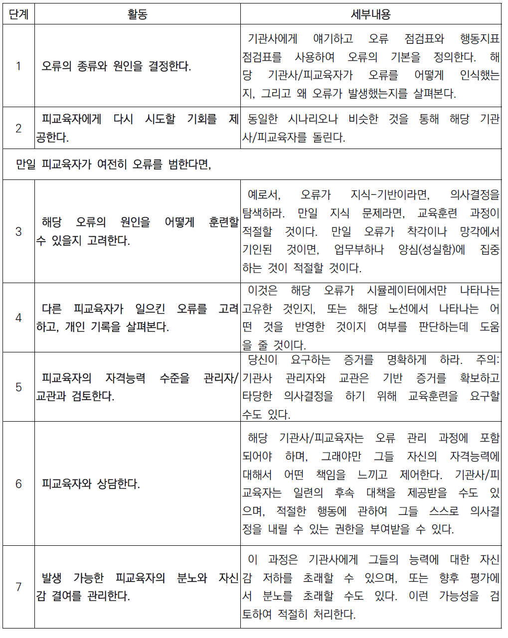 휴먼 NTS 훈련평가 결과분석 및 인적오류 개선/관리 절차