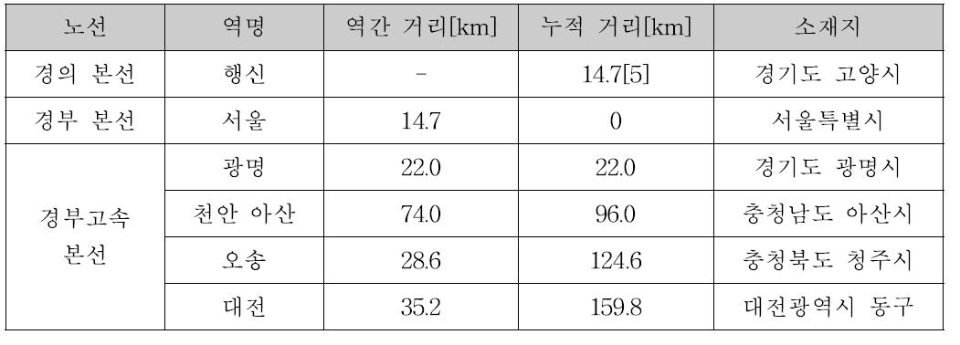 선로영상 DB 정보