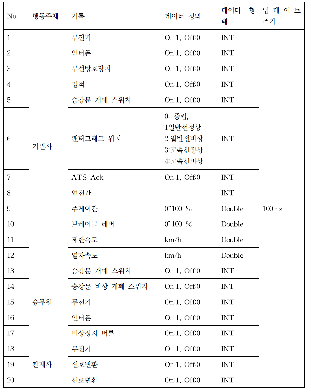 기기조작/행동 모니터링 및 기록 데이터