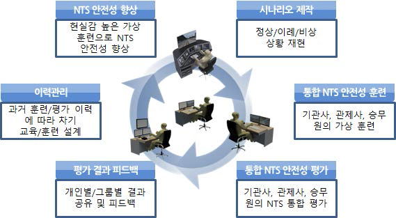 휴먼 NTS 안전성 평가 결과 분석 및 피드백