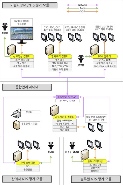 기관사/관제사/승무원 NTS 통합 시뮬레이션 모듈 시스템 구성도