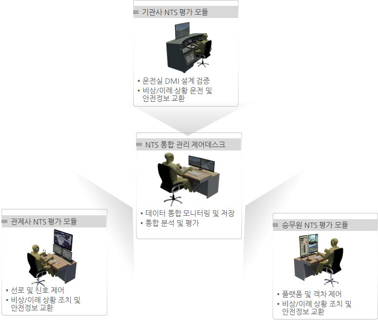 기관사/승무원/관제사 NTS 통합 시뮬레이션 모듈 기능 구성