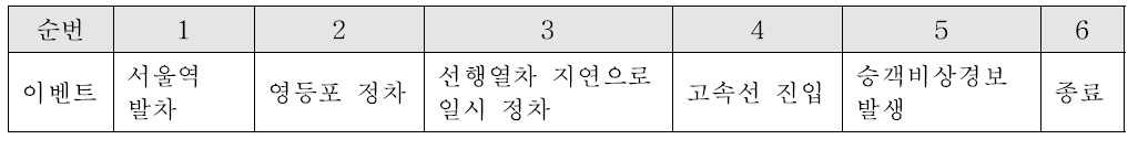 휴먼 NTS 합동 교육훈련 훈련/평가 시범 적용 시행을 위한 주행 시나리오 1