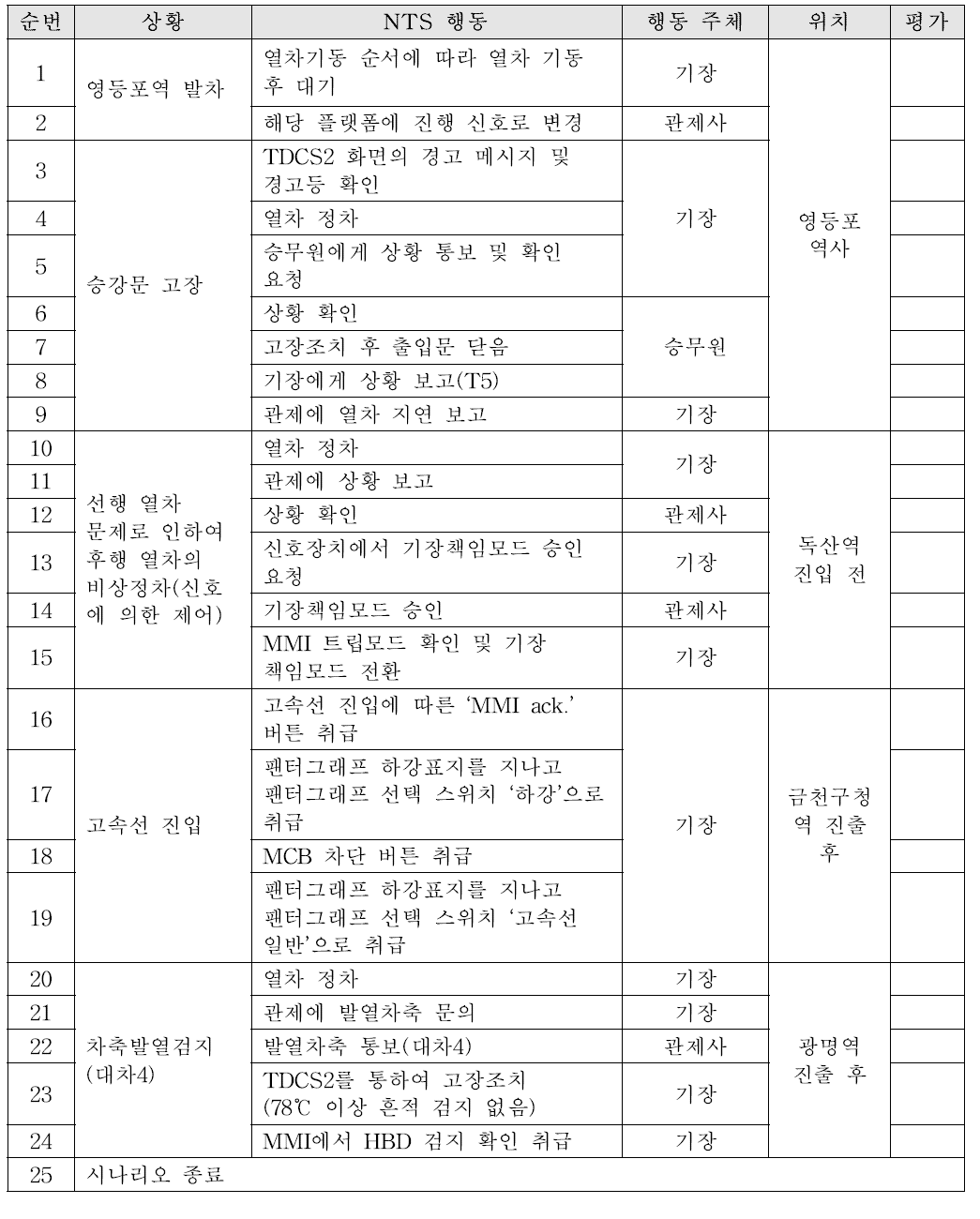 휴먼 NTS 합동 교육훈련 훈련/평가 시범 적용 시행을 위한 주행 평가 리스트2