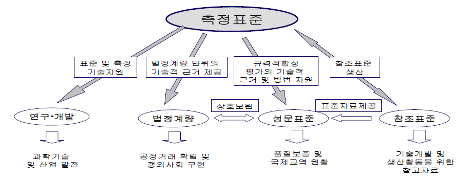 국가표준분야와 상관도