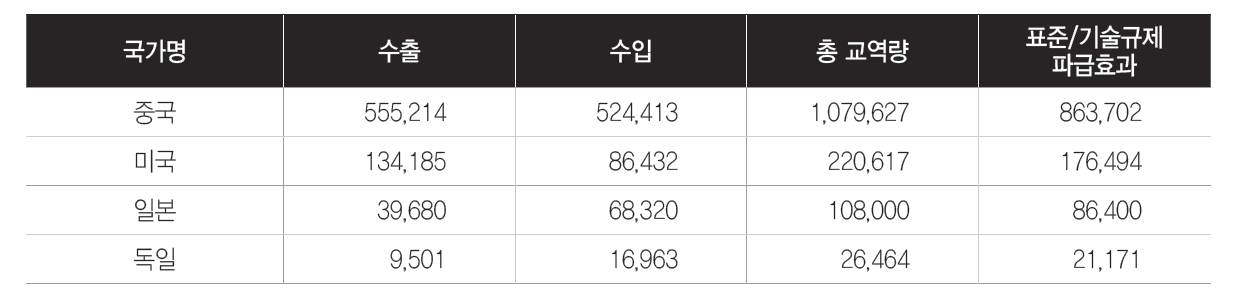 표준/기술규제가 우리나라에 미치는 영향 분석