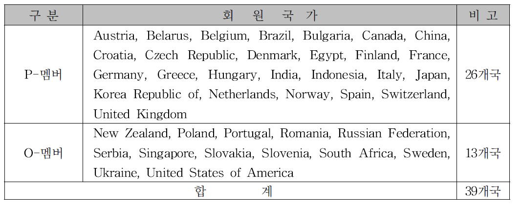 IEC/TC9 회원국 현황