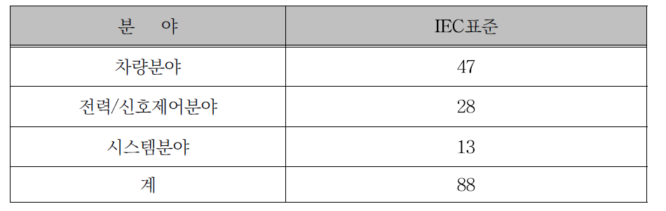 IEC/TC 9 제정 표준 현황