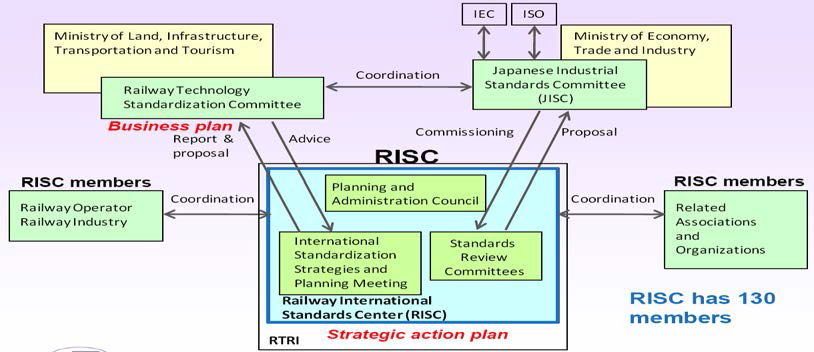 일본의 철도분야 표준활동 현황