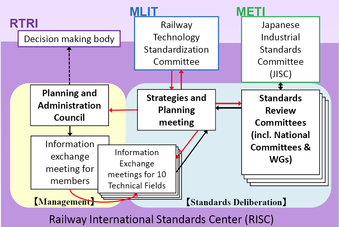 일본의 철도분야 표준 위원회 구조 현황