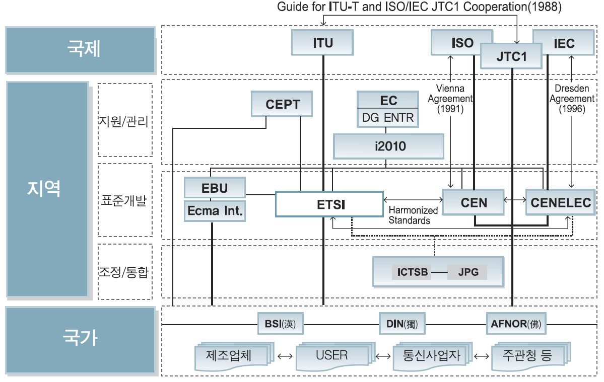 EU 표준 관리체계