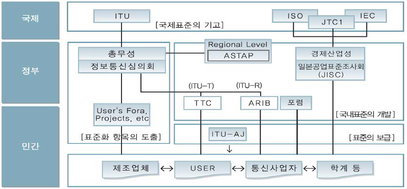 일본 표준 관리체계