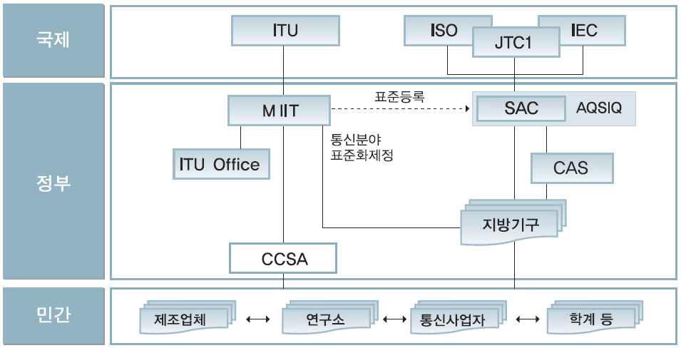 중국 표준 관리체계