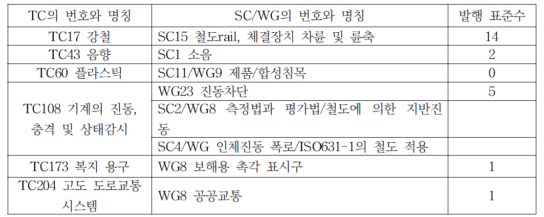 철도관계의 규격개발을 하고 있는 TC 등