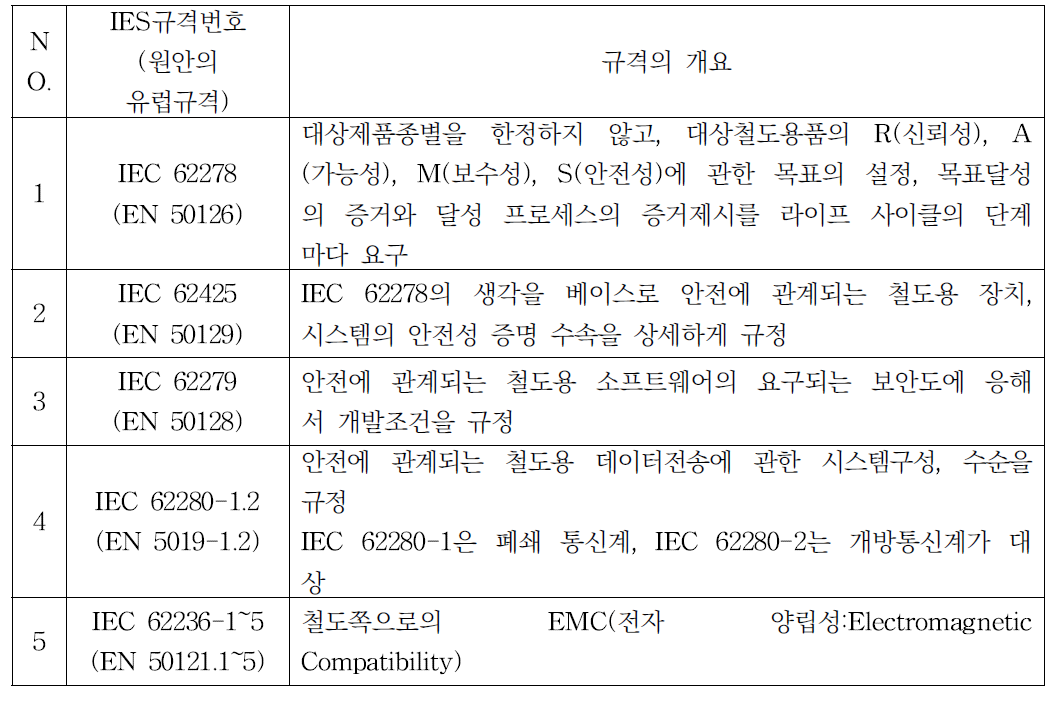 NITE의 인정대상 규격