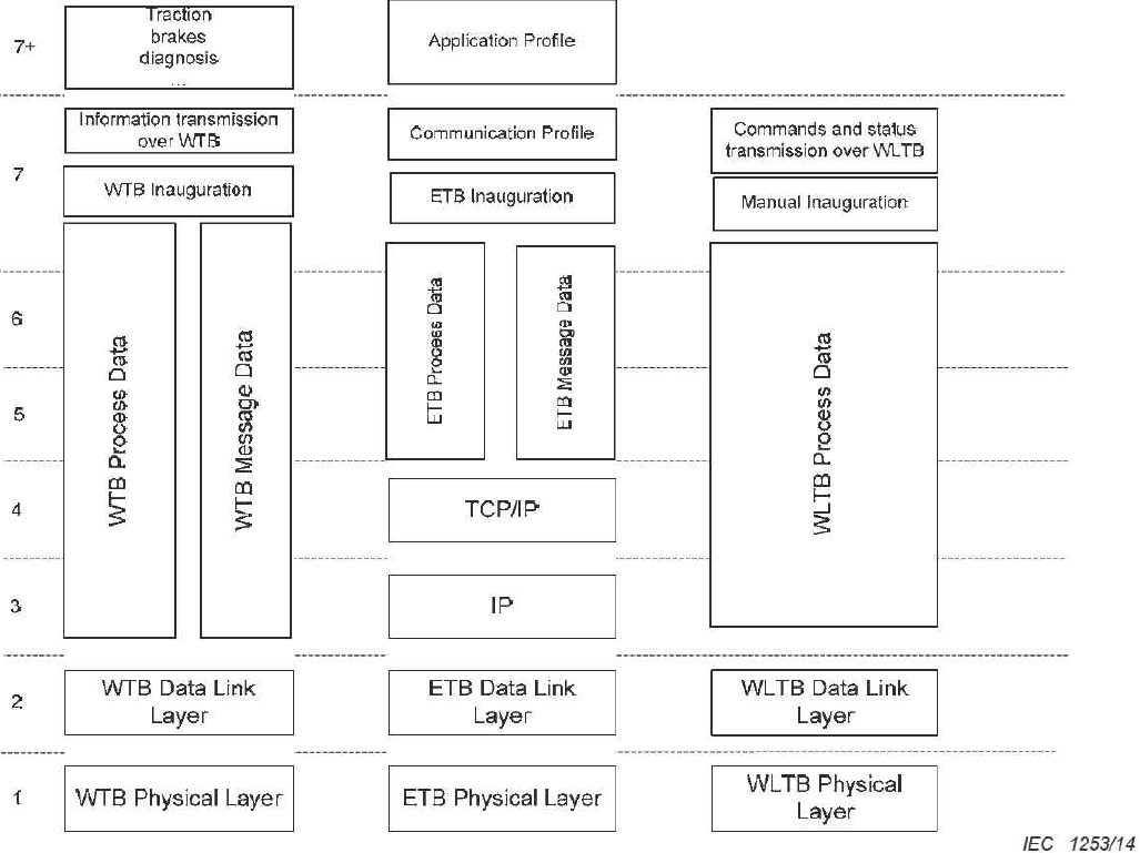 WTB, ETB, WLTB 철도차량 통신계층 비교