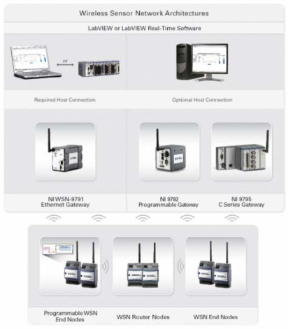 NI Wireless Sensor Network Architecture