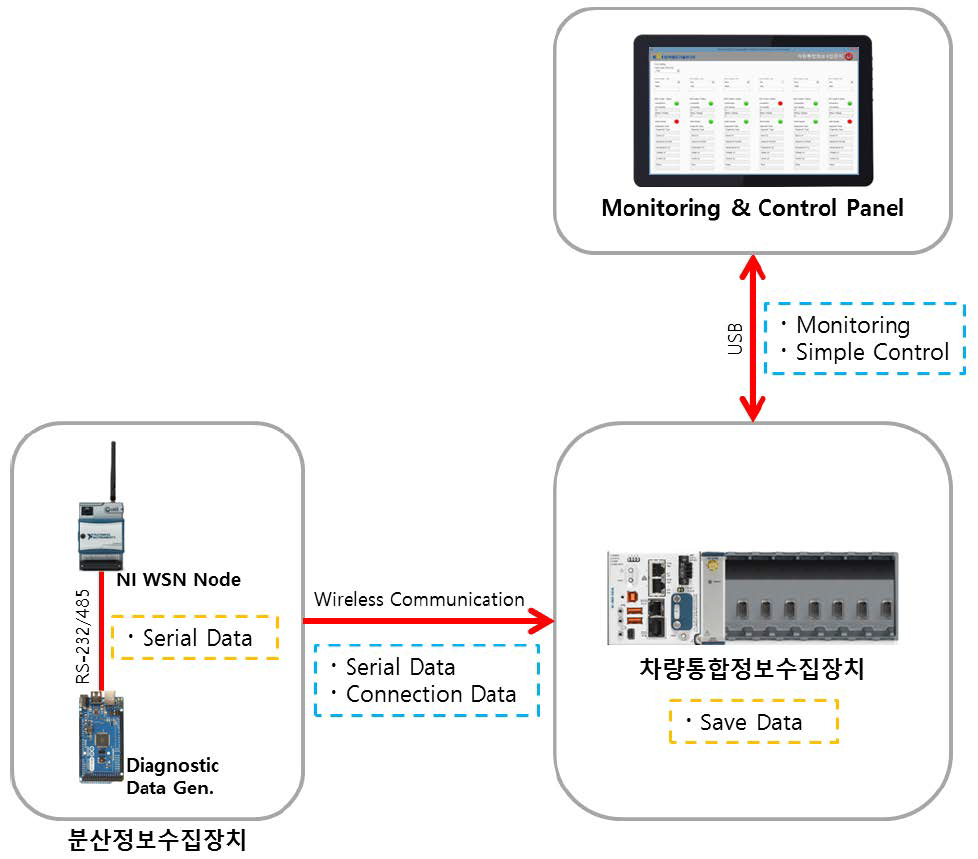 분산정보수집장치 및 차량통합정보수집장치의 연결관계