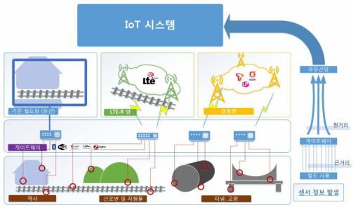 철도 환경에서의 IoT 구조