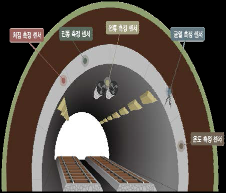 터널 내부 모니터링 센서