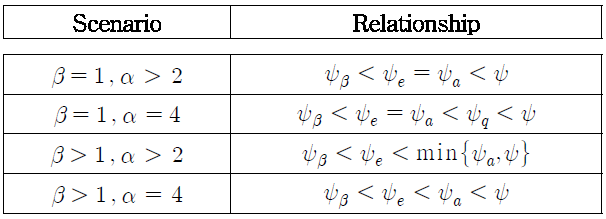 커버리지 확률과 연관된 함수 사이의 관계