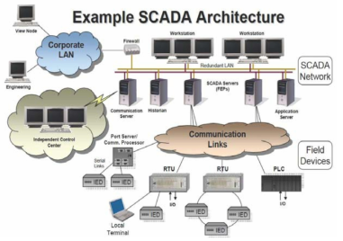 SCADA 시스템의 구성