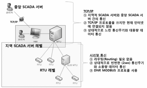 SCADA 시스템의 통신 구성