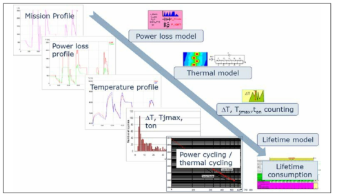 부하가속 시험 및 시뮬레이션 모델을 통한 수명예측 모델 개발