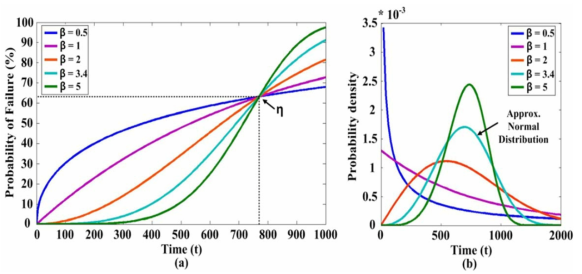 고장밀도분포함수와 와이블 기울기(β)에 따른 확률 밀도 함수
