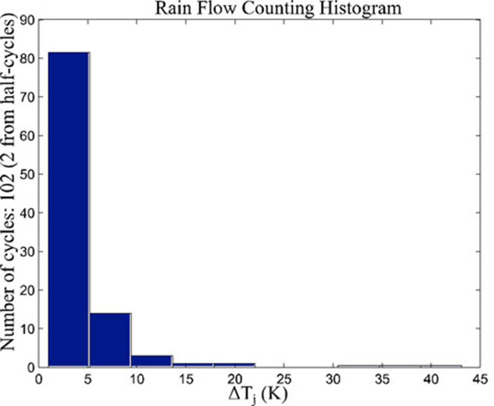 RainFlow 카운팅 방법을 이용해 일정 부하 주기 동안 온도변화값(△Tj)을 카운팅한 결과