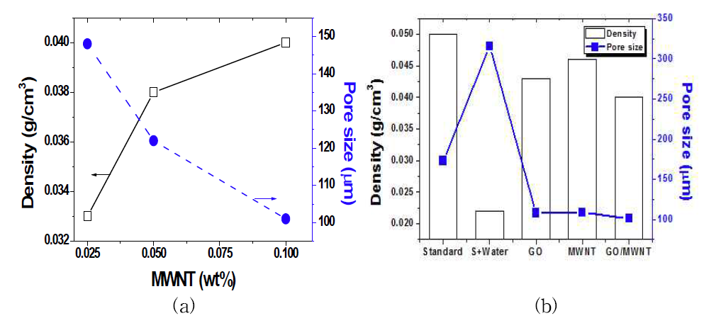 (a) GO/MWNT 함량에 따른 밀도 및 기포 크기 (b) 최종 조건의 밀도 및 기포 크기