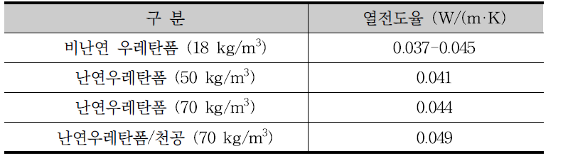 발포폼의 열전도율 측정결과