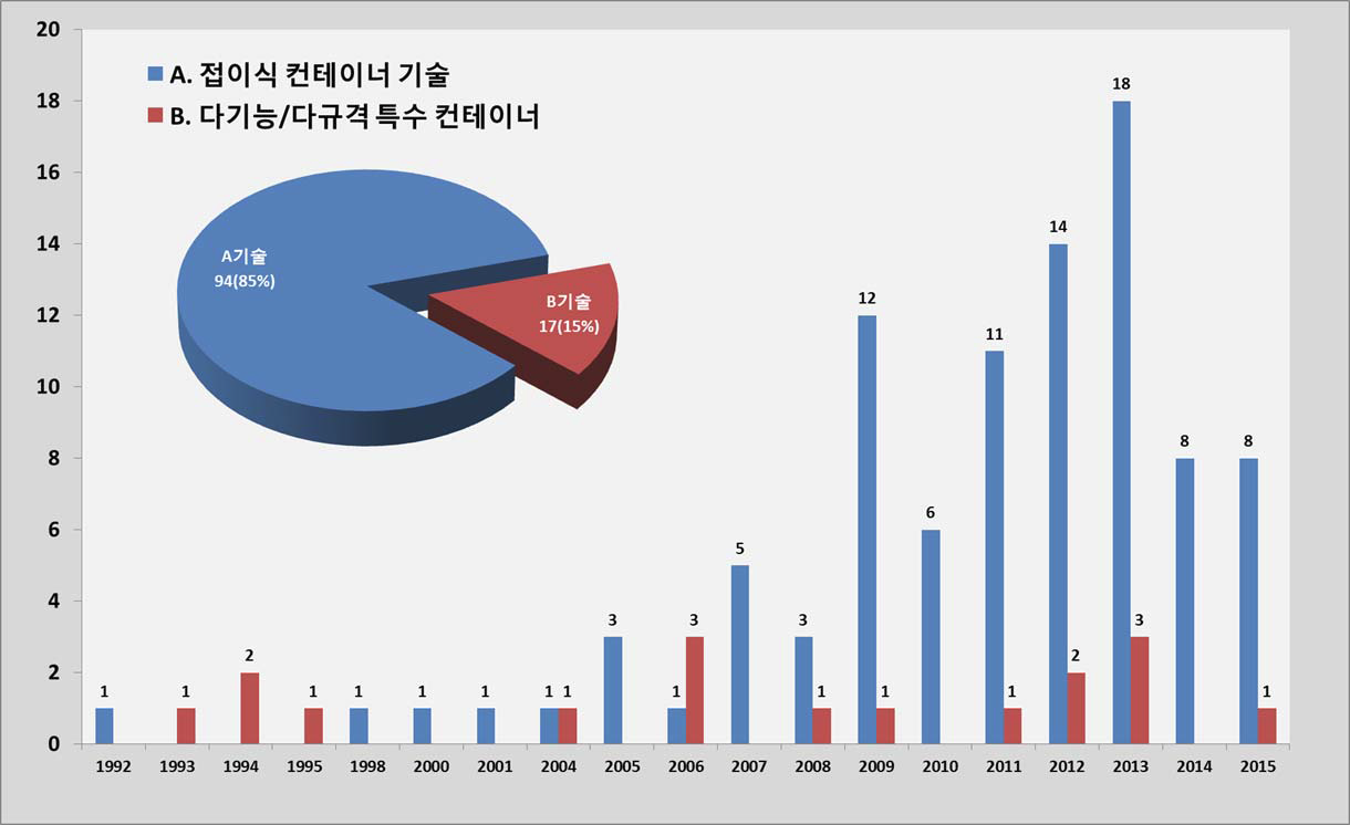 세부기술별 특허출원 동향