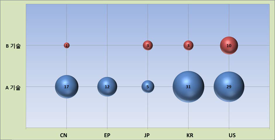 기술별/국가별 기술분포(중분류 버블형)