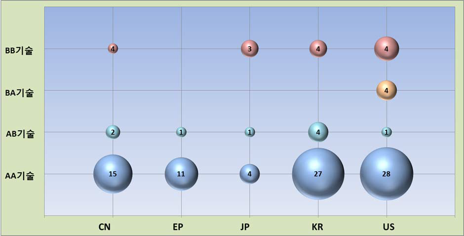 기술별/국가별 기술분포(소분류 버블형)