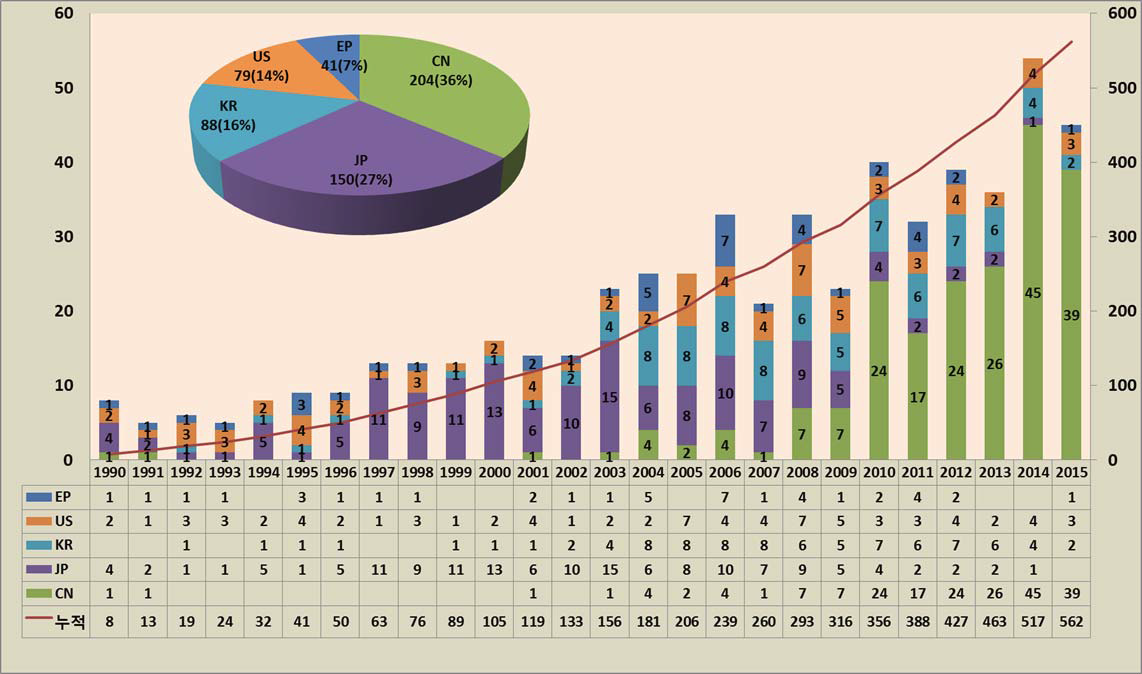 출원년도 및 국가별 출원추이
