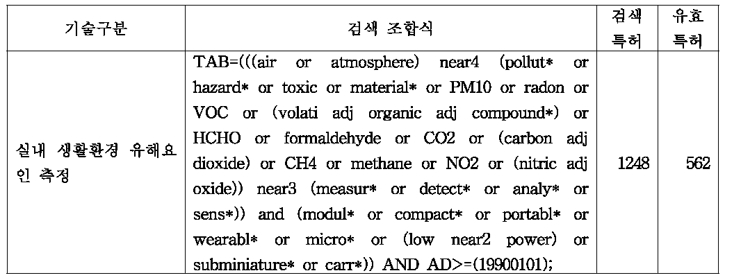 특허 검색 조합식