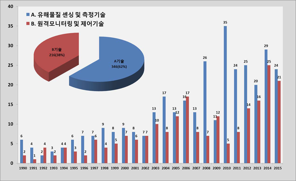 세부기술별 특허출원 동향