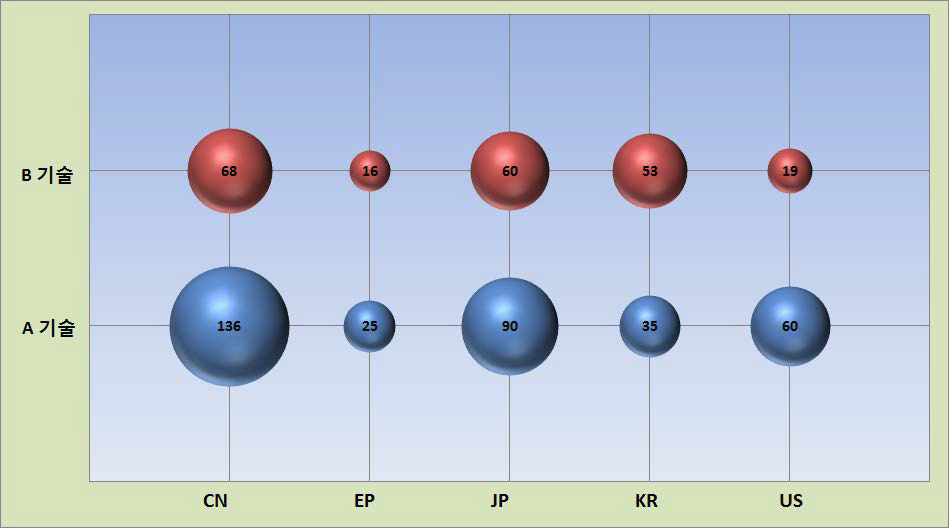 기술별/국가별 기술분포