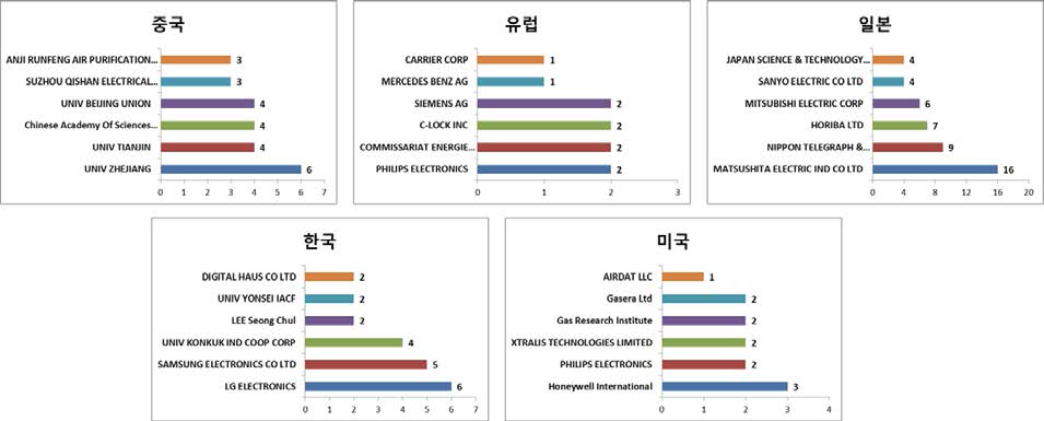 국가별 주요 출원인