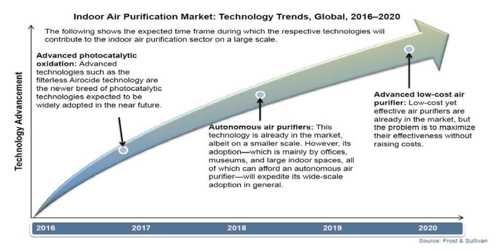 2016~2020 실내 공기정화 시장 글로벌 트랜드