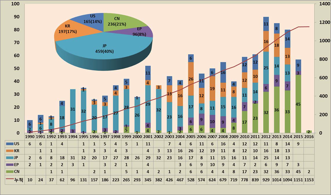 출원년도 및 국가별 출원추이