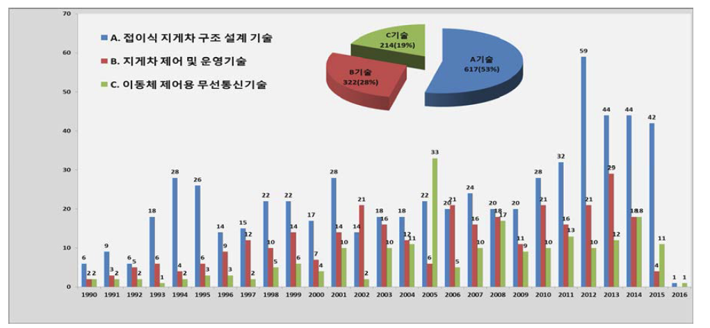 세부기술별 특허출원 동향