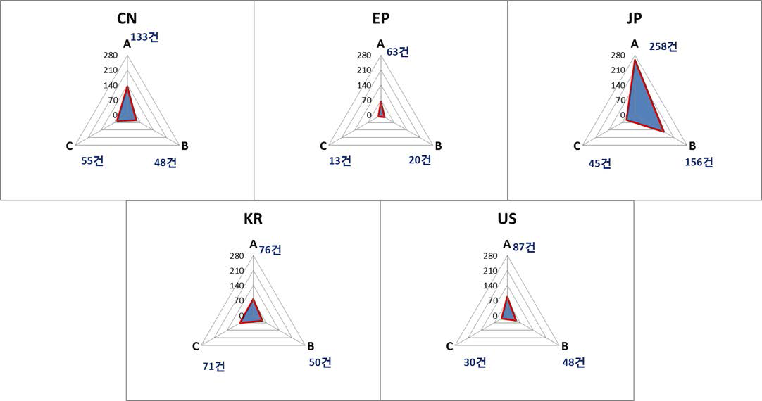 기술별/국가별 기술분포