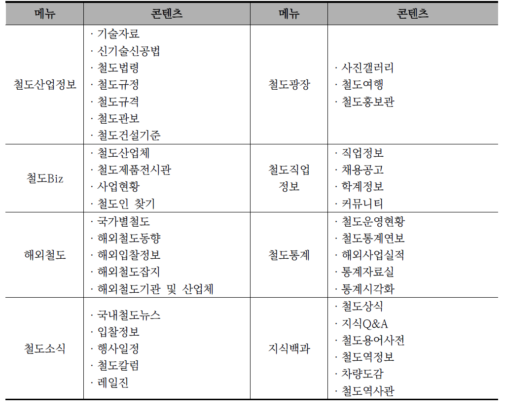 철도산업정보센터 서비스 정보