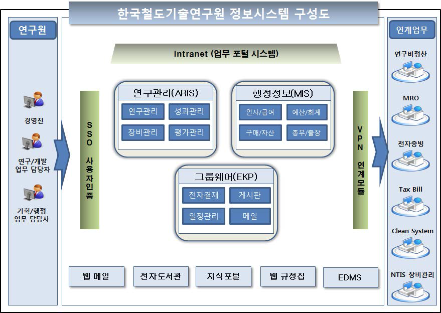 연구원 전체 시스템 구성도