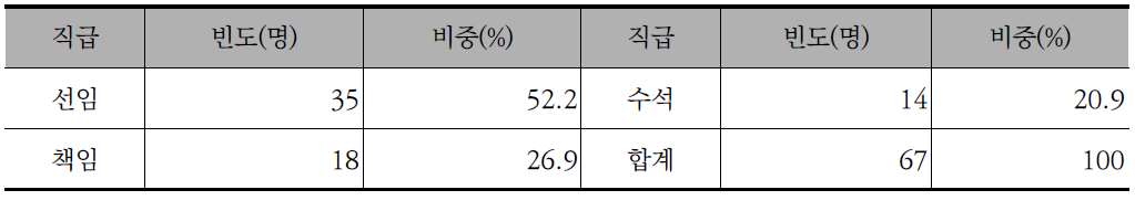 응답자의 직급별 분포